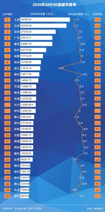 超越成都、南京，鄭州創(chuàng)造歷史！