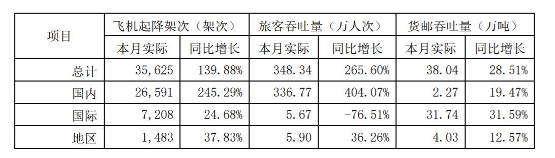 上海機(jī)場(chǎng)3月國內(nèi)旅客吞吐量同比增長404.07%