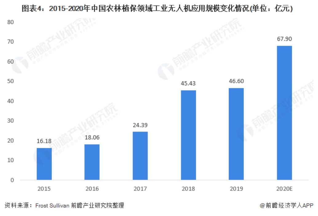 農(nóng)林植保無人機起步晚
