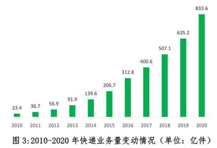 2020年中國快遞發(fā)展指數報告