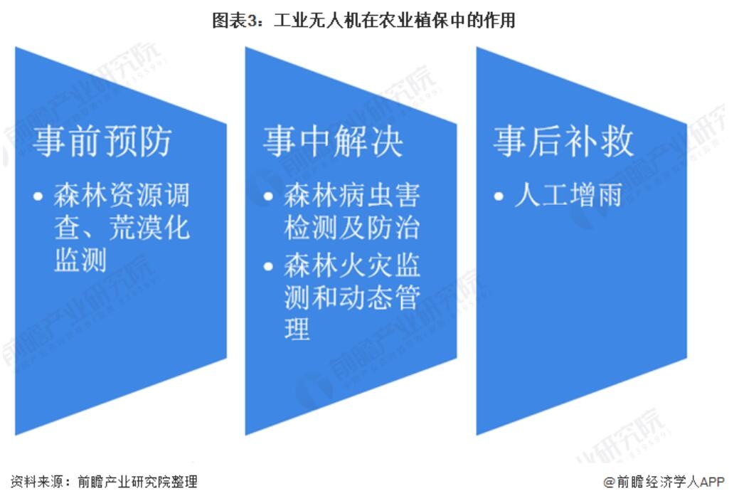 農(nóng)林植保無人機起步晚