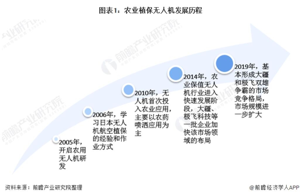 報(bào)告：農(nóng)林植保無人機(jī)起步晚 發(fā)展速度快