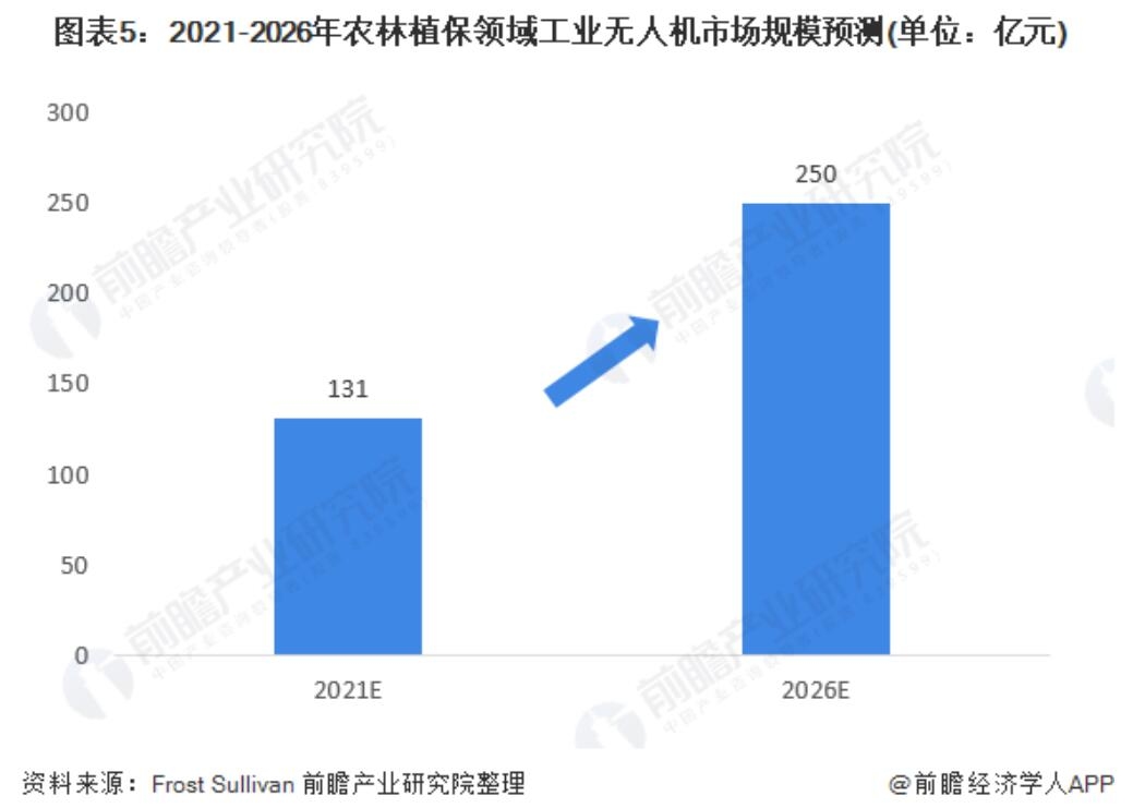 農(nóng)林植保無人機起步晚