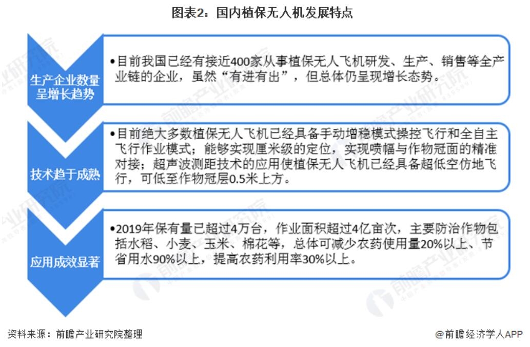 農(nóng)林植保無人機起步晚