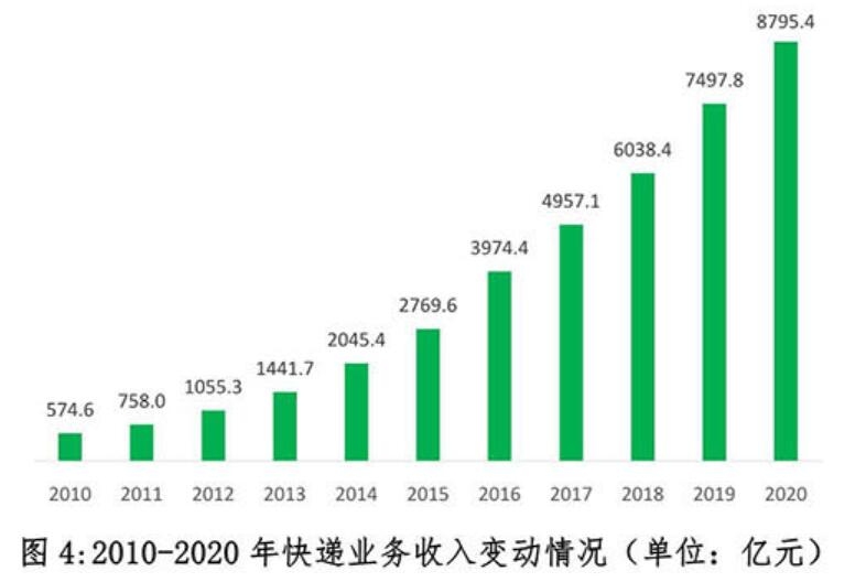 2020年中國快遞發(fā)展指數報告
