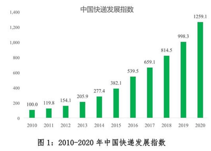 國家郵政局發(fā)布2020年中國快遞發(fā)展指數(shù)報(bào)告