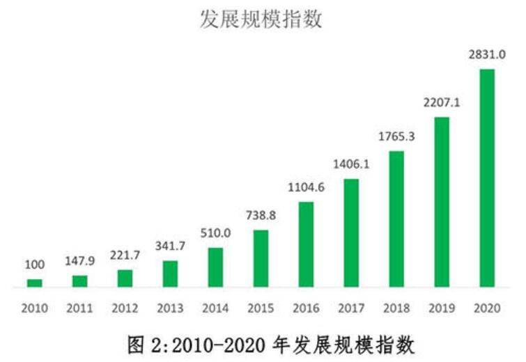 2020年中國快遞發(fā)展指數報告