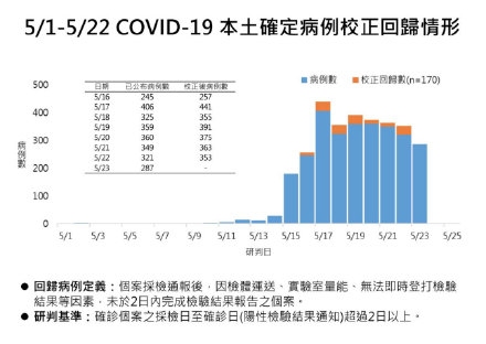 臺(tái)灣單日新增287+170  一名機(jī)場(chǎng)地勤染疫