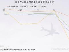 三大航發(fā)布2020年報 下半年恢復(fù)勢頭強勁，2021年國內(nèi)大循環(huán)或成常態(tài)