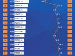 超越成都、南京，鄭州創(chuàng)造歷史！
