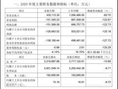 上海機場2020年虧損12.67億元