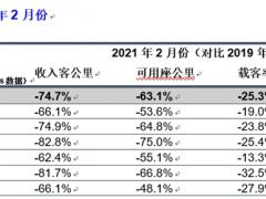 國際航協(xié)：2月份全球航空客運需求持續(xù)下跌
