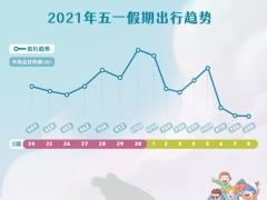 史上最火爆“五一”來(lái)臨 部分航班經(jīng)濟(jì)艙已售罄