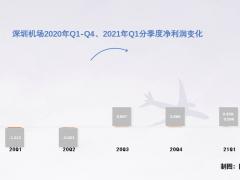 深圳機場如何實現(xiàn)逆市盈利？