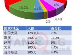 1.8萬(wàn)余人在特別安排下入境新加坡，七成從中國(guó)大陸出發(fā)