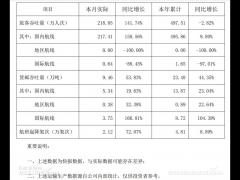 深圳機(jī)場(chǎng)：2月份旅客吞吐量同比增長(zhǎng)約142%