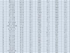 1月千萬級(jí)機(jī)場：旅客均同比有所下降，貨運(yùn)23家超過去年同期