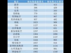 這些航企上榜福布斯2021全球企業(yè)2000強(qiáng)！