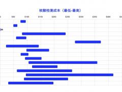 國際航協(xié)：高昂的病毒檢測成本阻礙復(fù)蘇