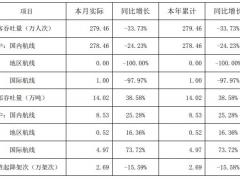 深圳機場：1月運輸旅客279萬人次 同比下降33.73%