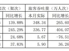 上海機場3月國內(nèi)旅客吞吐量同比增長404.07%