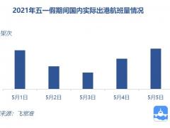 五一國內(nèi)航線執(zhí)行航班量6.78萬架次 13家千萬級機(jī)場超過疫情前同期水平