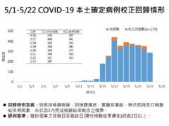 臺(tái)灣單日新增287+170  一名機(jī)場(chǎng)地勤染疫